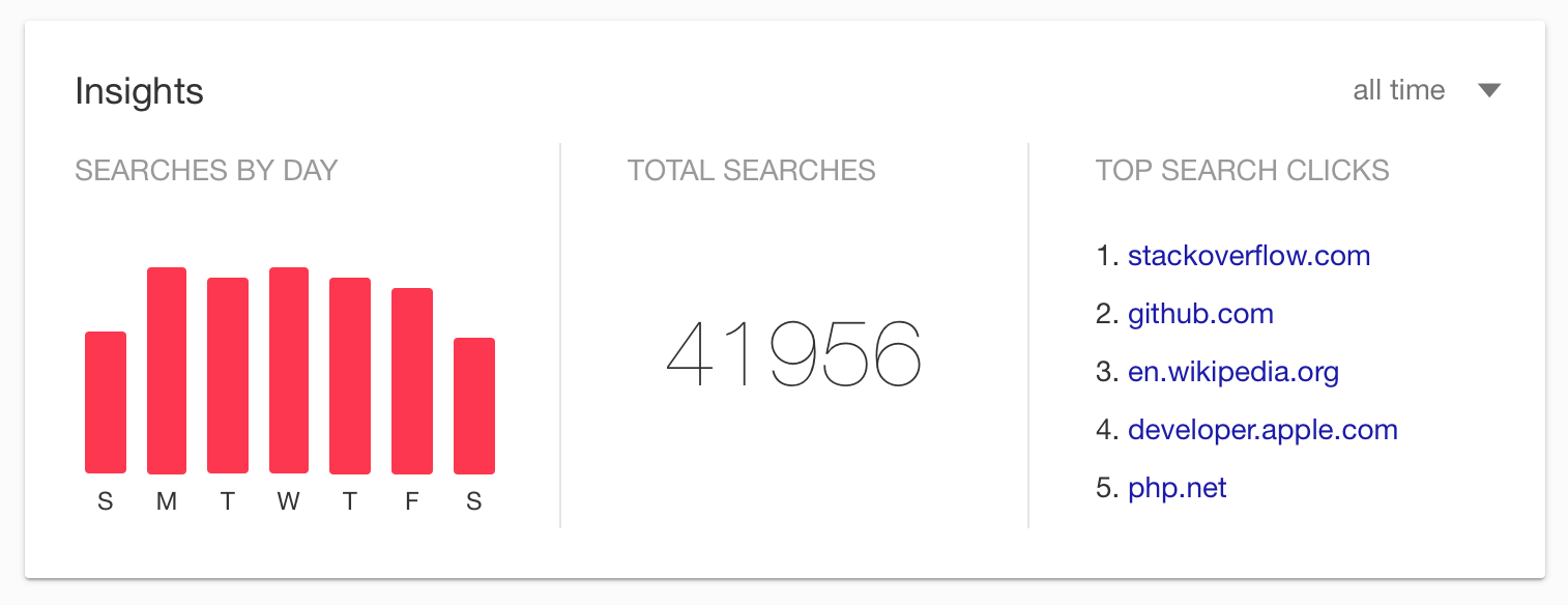 google search activity insight